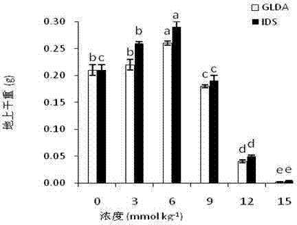 Application of GLDA (tetrasodium glutamate diacetate) and IDS in enhancing ornamental quality of rye grass