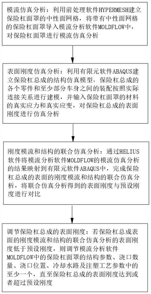 A Design Method of Surface Rigidity of Bumper Assembly