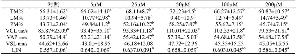 Semen diluting liquid capable of improving low-temperature/cryopreservation quality of semen and application of semen diluting liquid