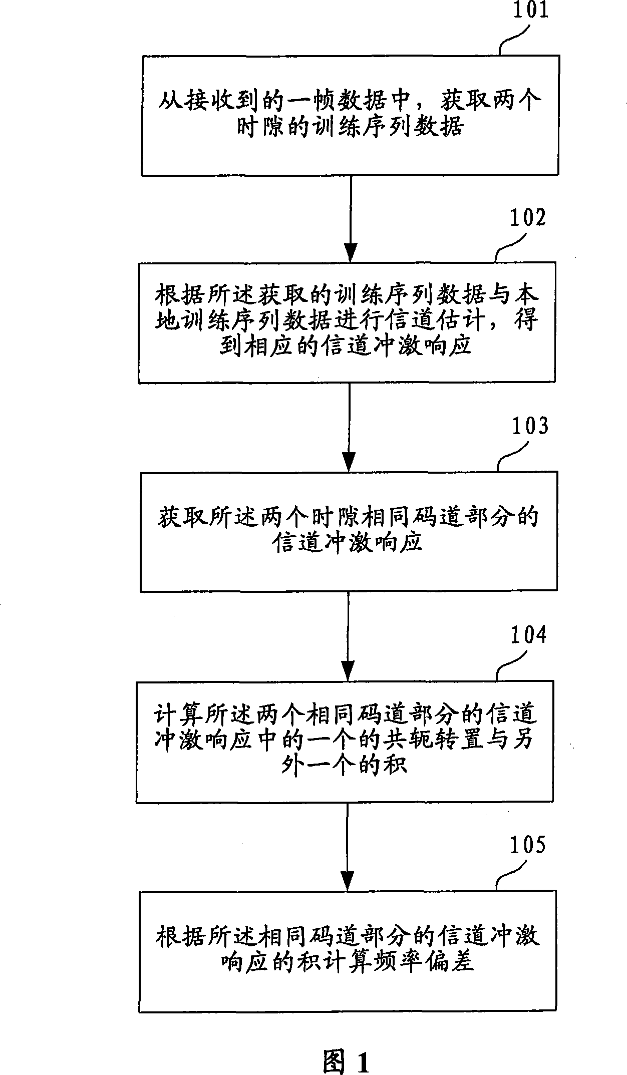 A frequency deviation estimation device and method
