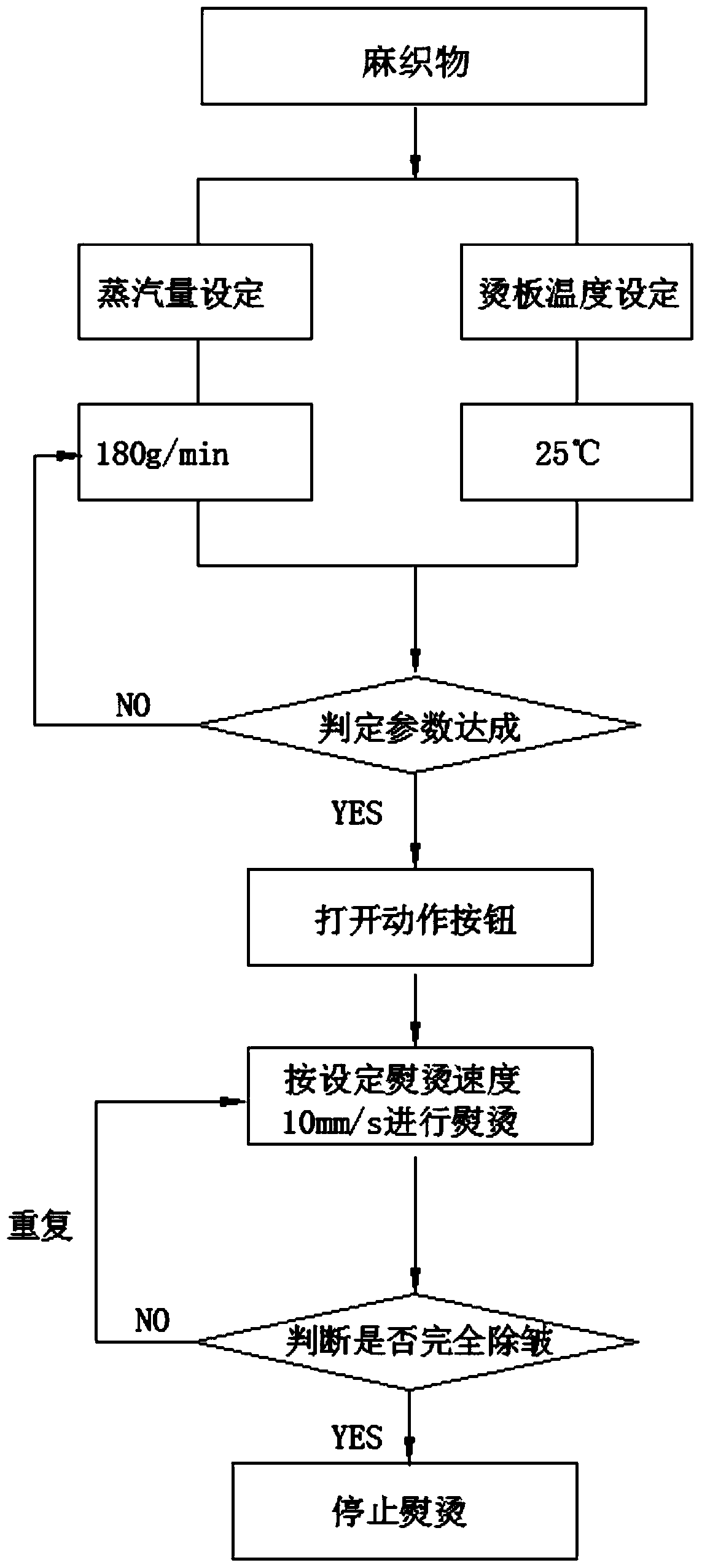 A steam ironing method for improving flatness of ironing