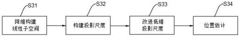 Indoor positioning method based on 5G signal