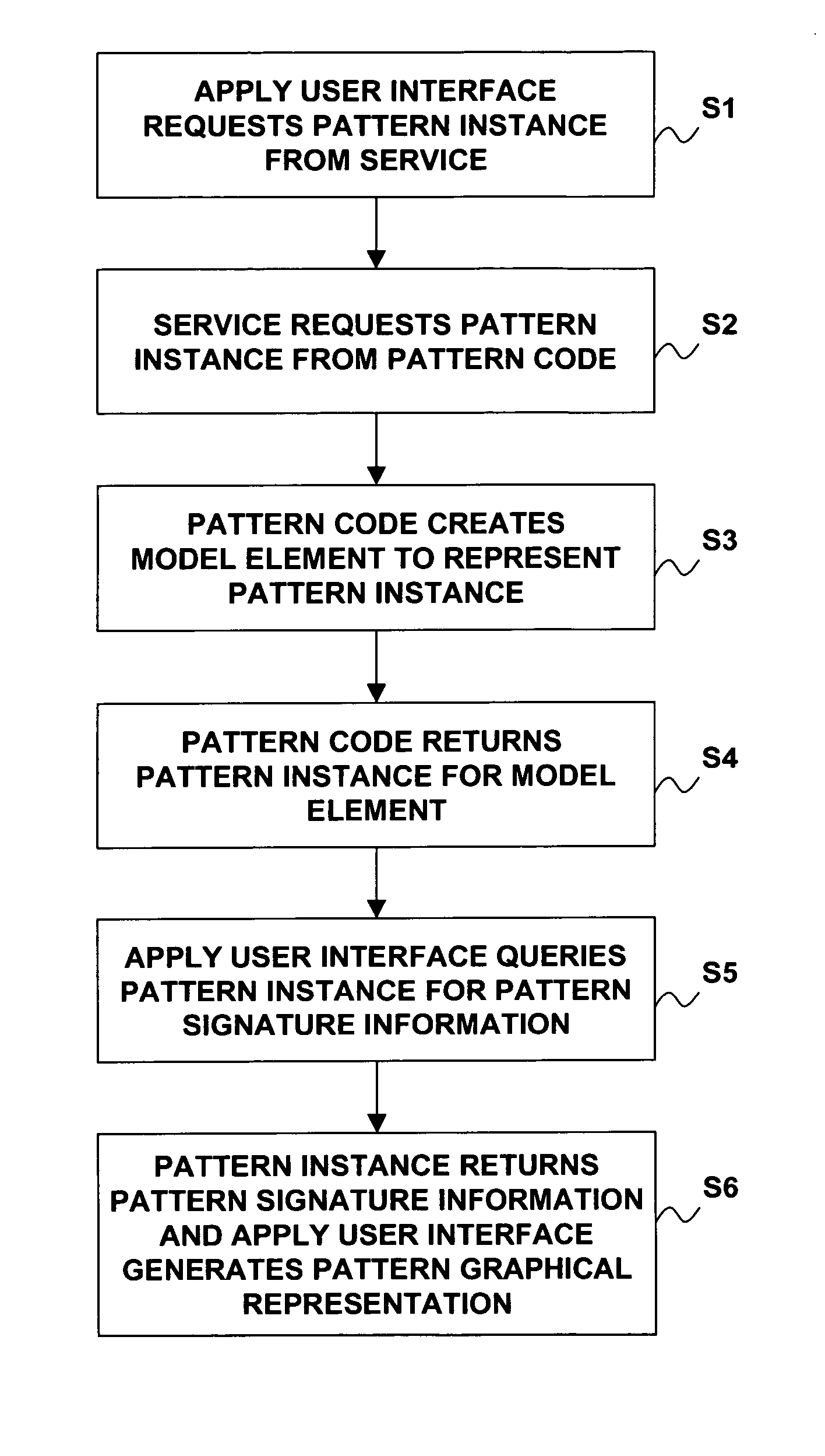 Pattern implementation technique