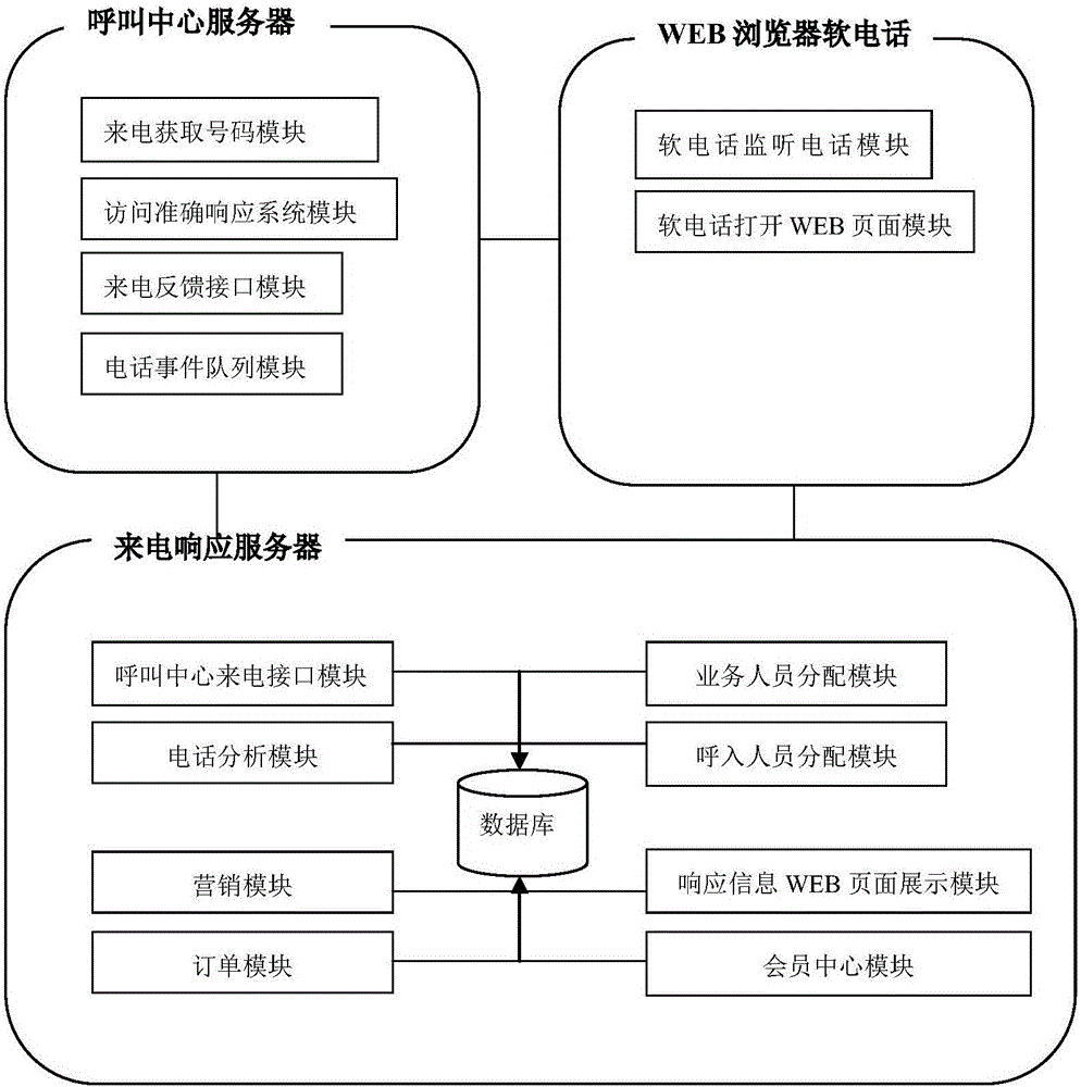 Call Response System