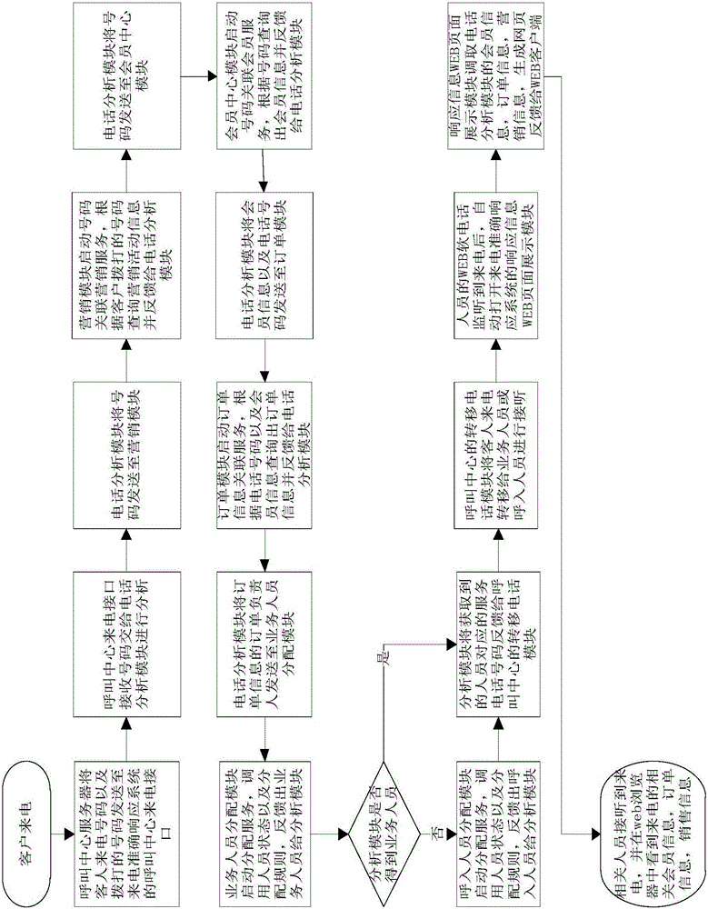 Call Response System