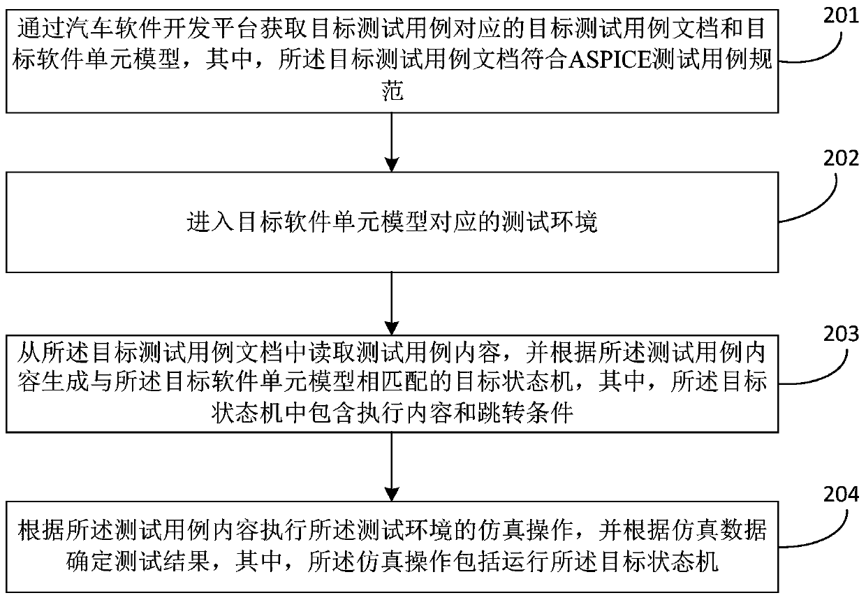 Automobile software unit automatic test method and device, equipment and storage medium