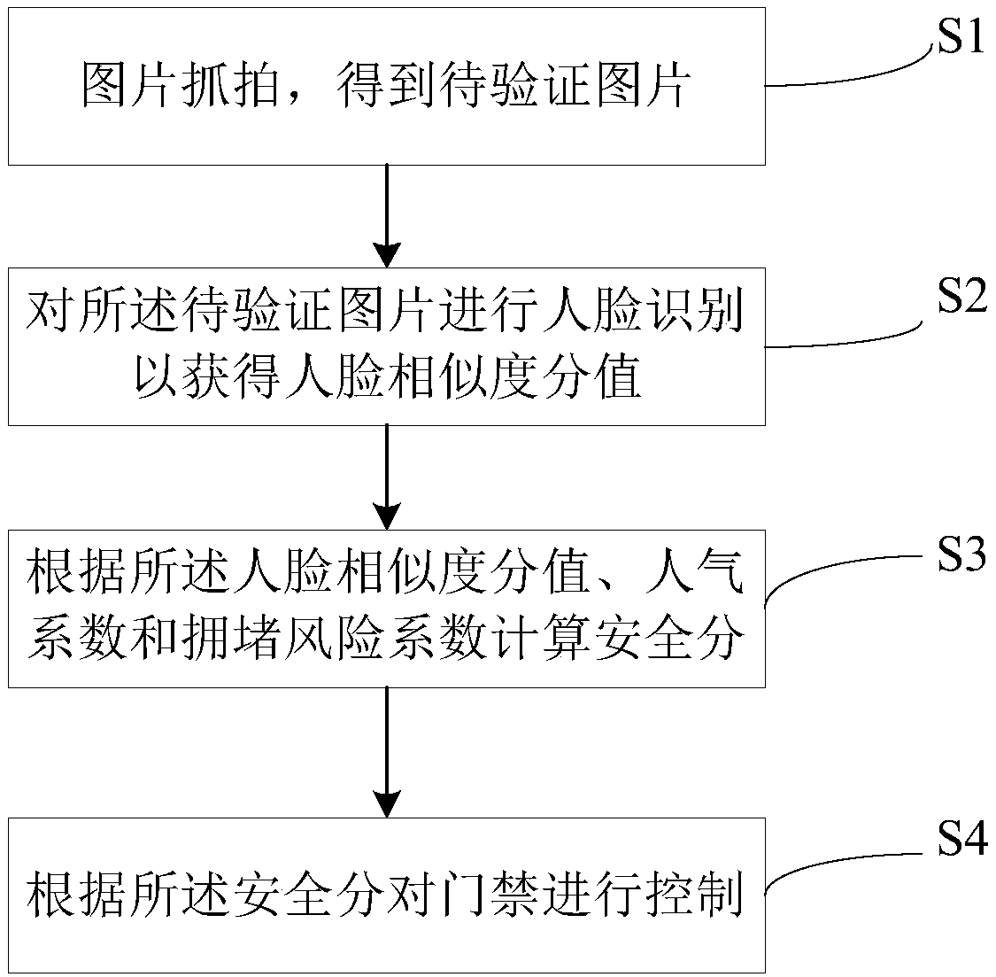 Face access recognition method, system, computer storage medium and equipment
