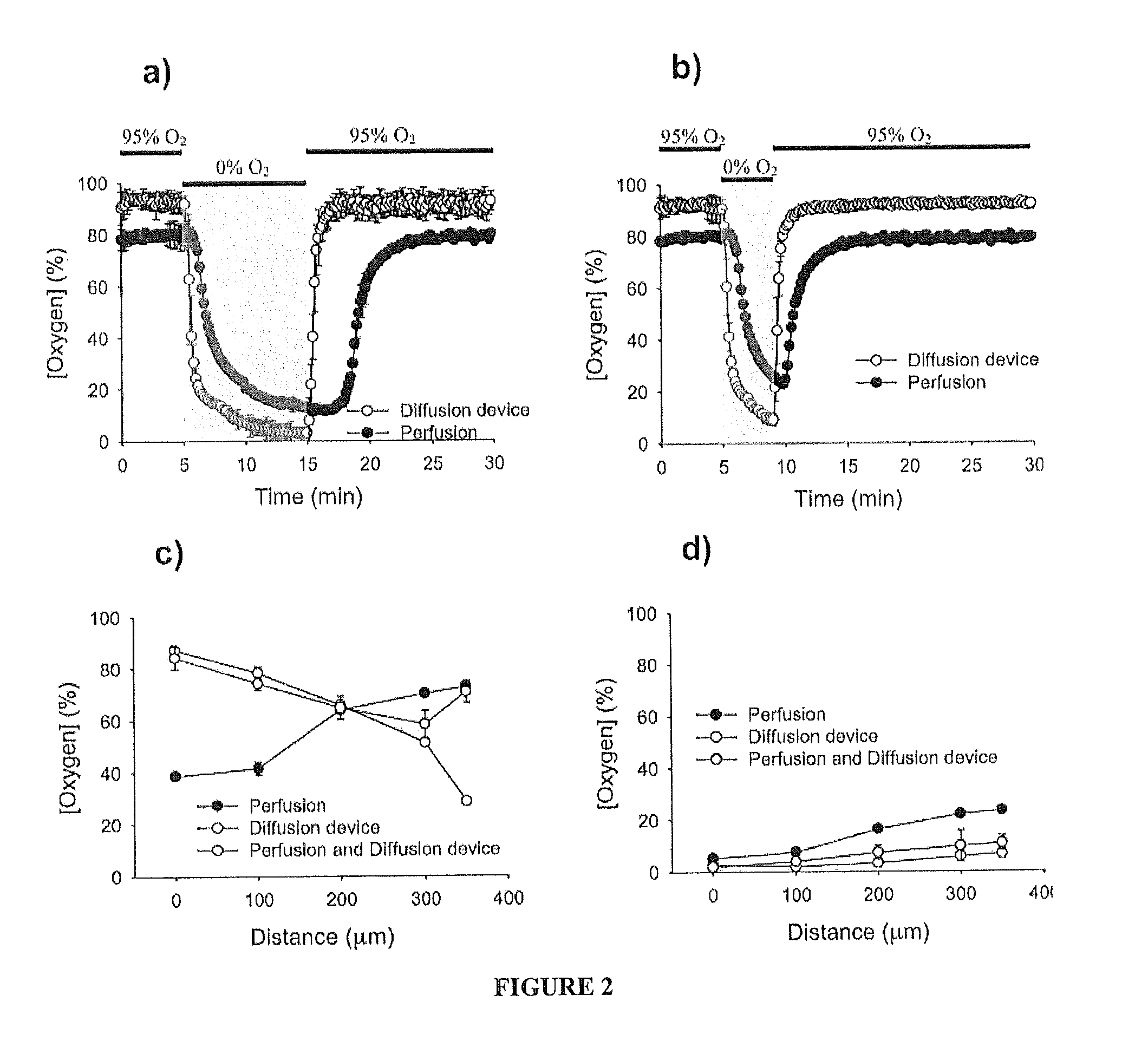 Microfluidic device and method for modulating a gas environment of cell cultures and tissues