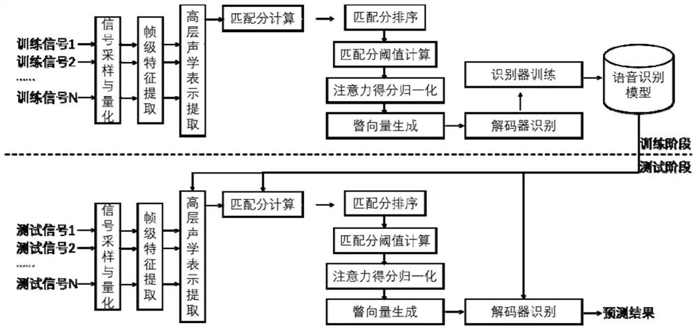 End-to-end speech recognition method based on constrained structured sparse attention mechanism, and storage medium