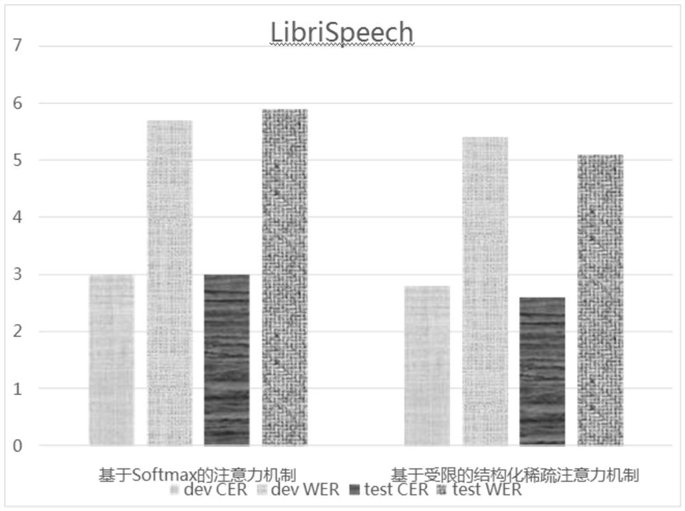 End-to-end speech recognition method based on constrained structured sparse attention mechanism, and storage medium