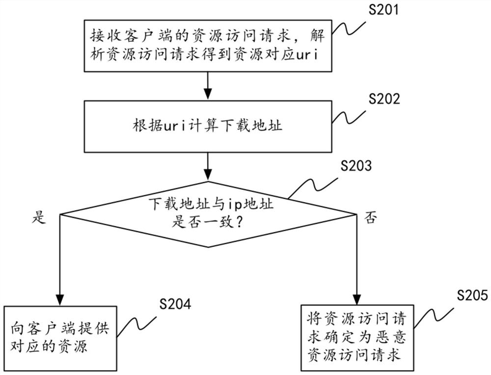 Method and device for identifying malicious resource access