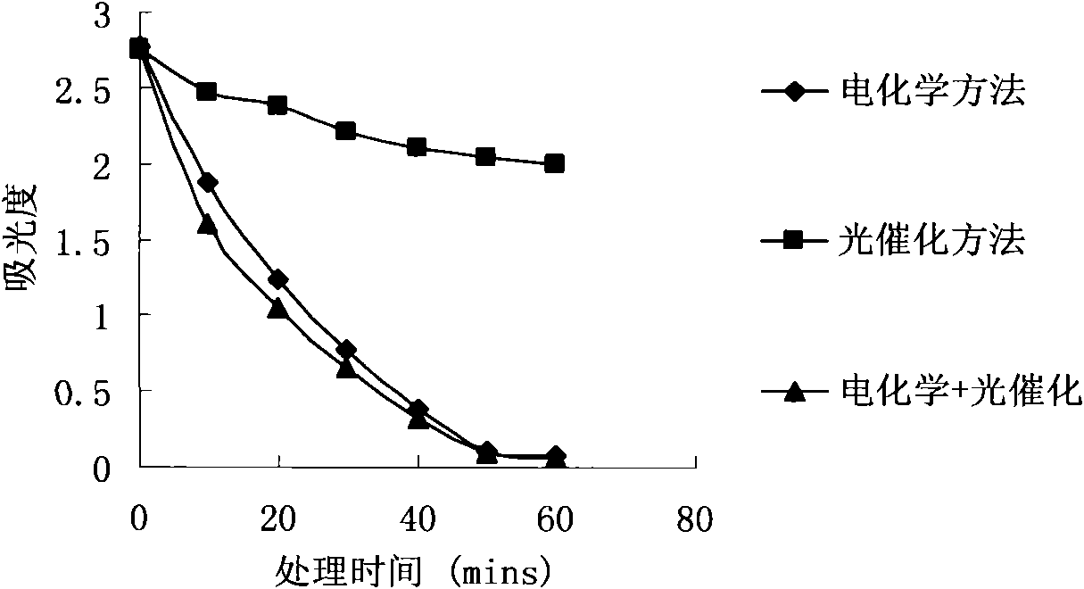 Wastewater treatment method and device combining electrochemical degradation and photocatalysis oxidation technologies