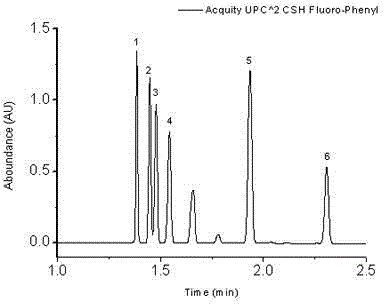 Bonded phase chromatographic analysis method for detecting benzophenone and isopropyl diaryliodoniumsalt ketone compounds in printing and packaging materials