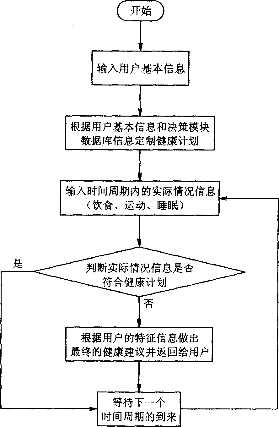 Human feature based healthy intelligent management method and healthy suggestion system