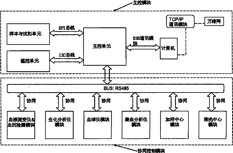 Integrated blood inspection platform and using method thereof