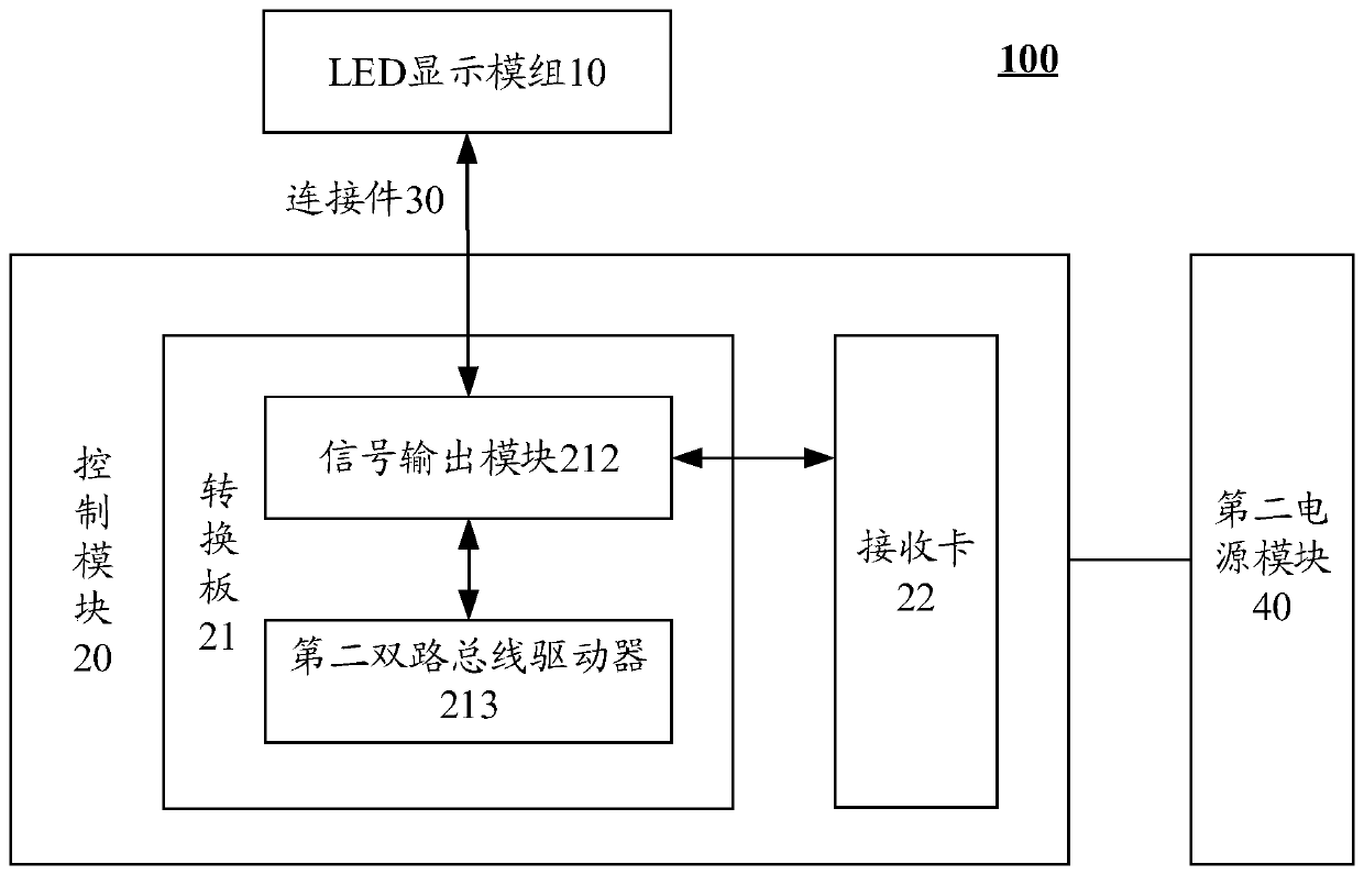 LED display module, LED display screen and control equipment of LED display screen
