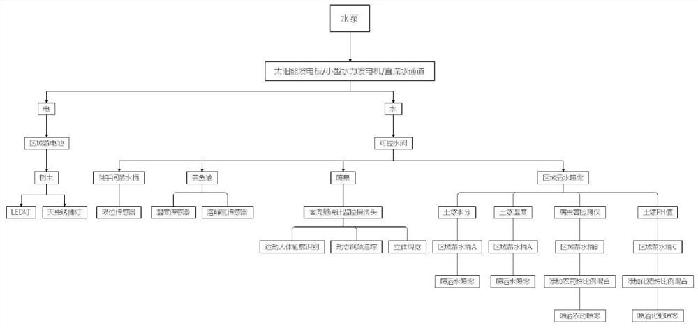 Smart tourism type ecological system