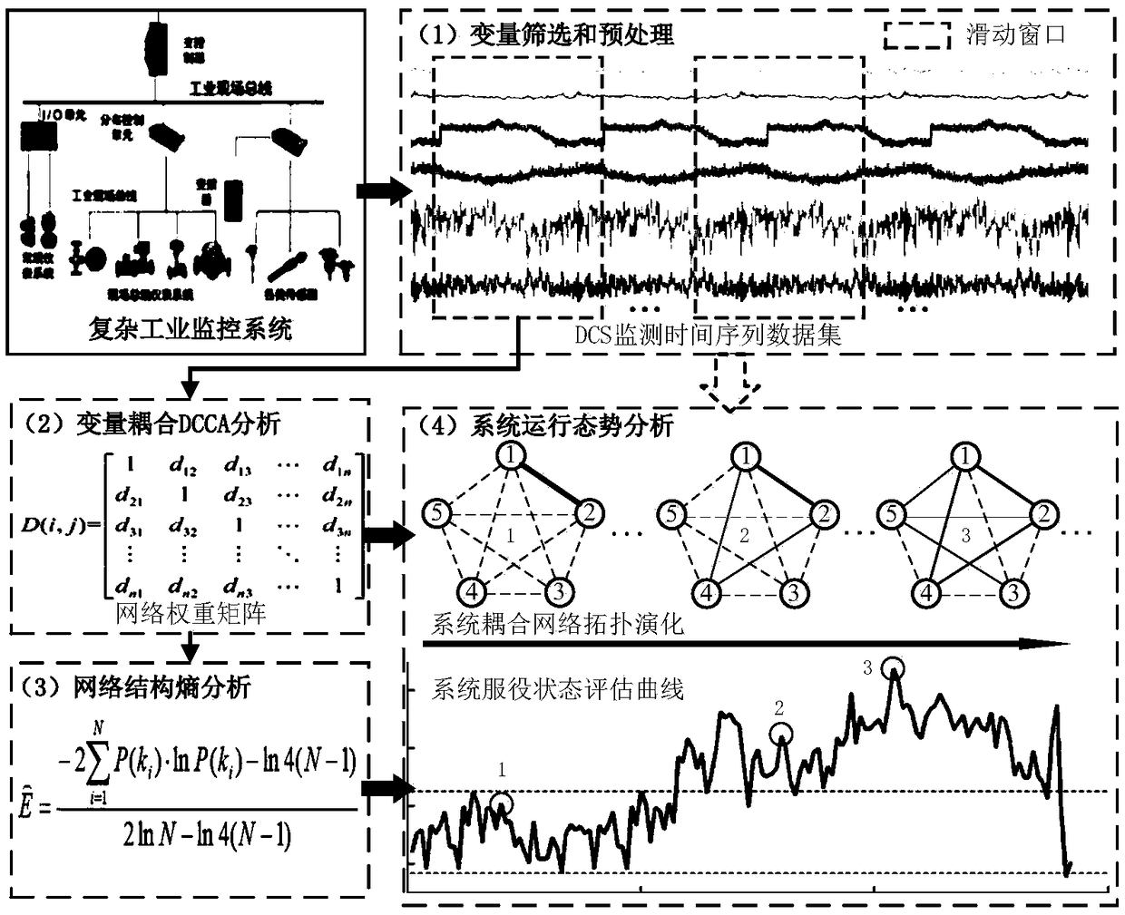 Assessment method for coupling state of process industrial electromechanical system based on network structure entropy