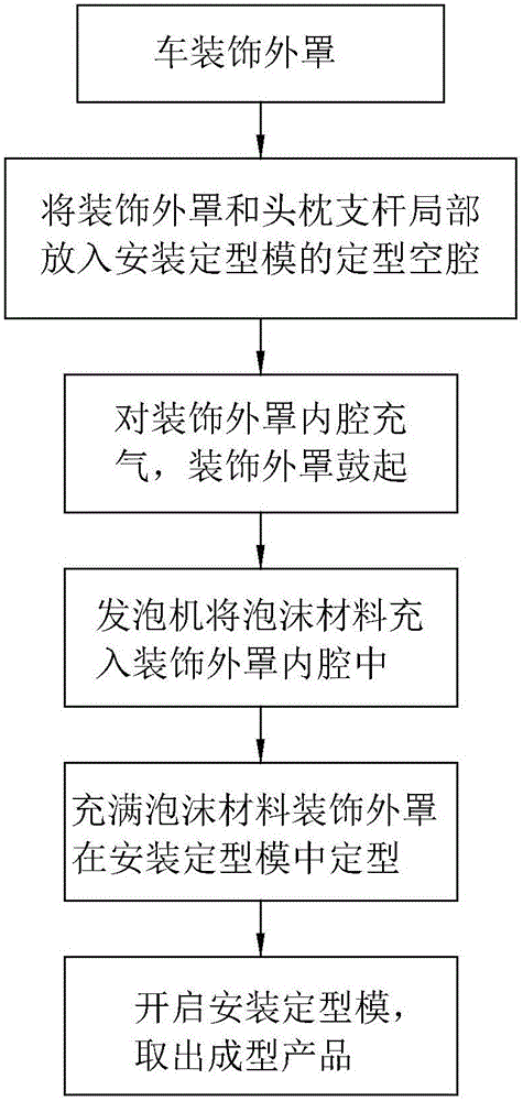 Production process of automobile headrest