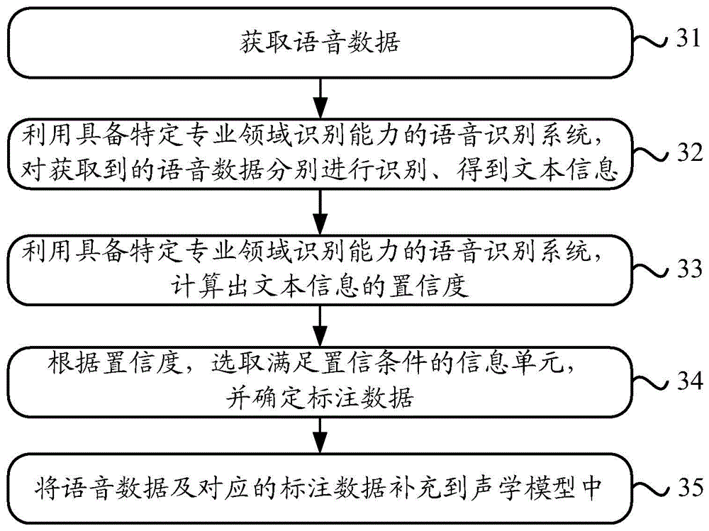 Voice recognition result screening method and device