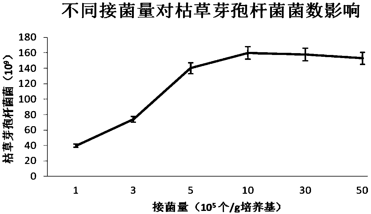 A method for producing Bacillus subtilis by solid fermentation using chondroitin sulfate to produce industrial waste bone sludge as raw material