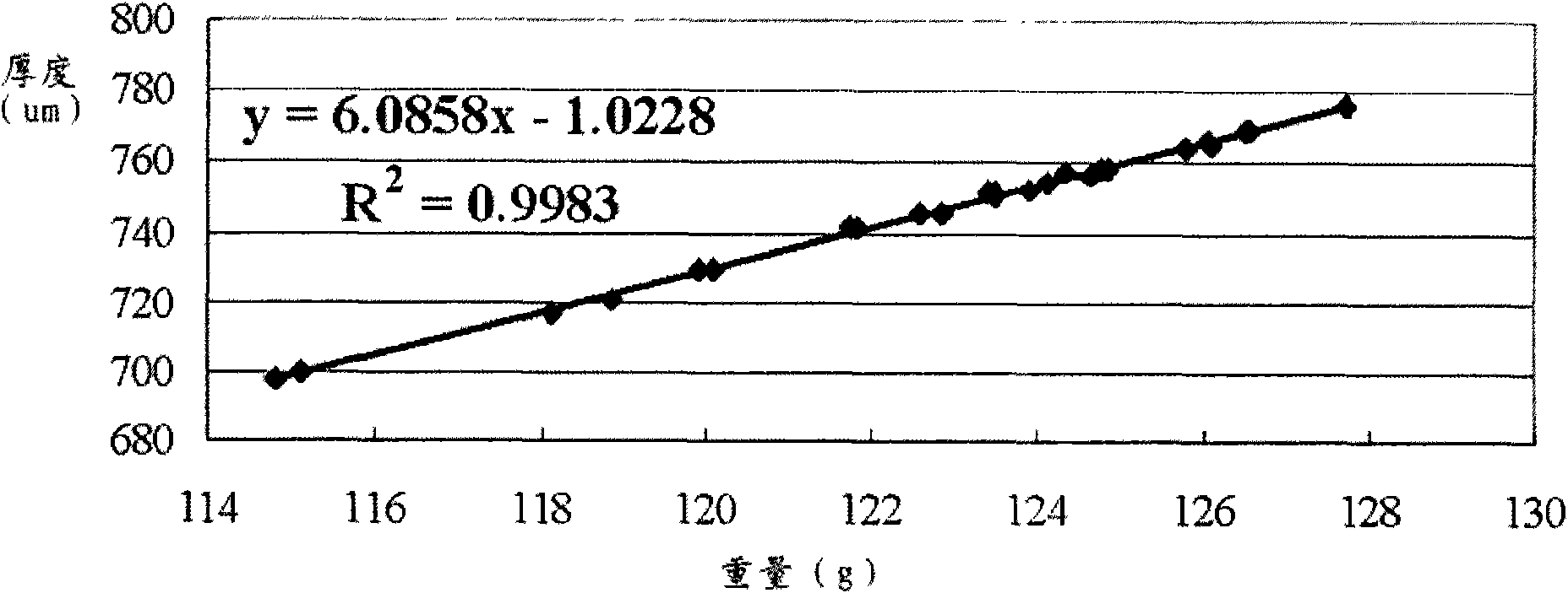 Silicon wafer thickness measuring method