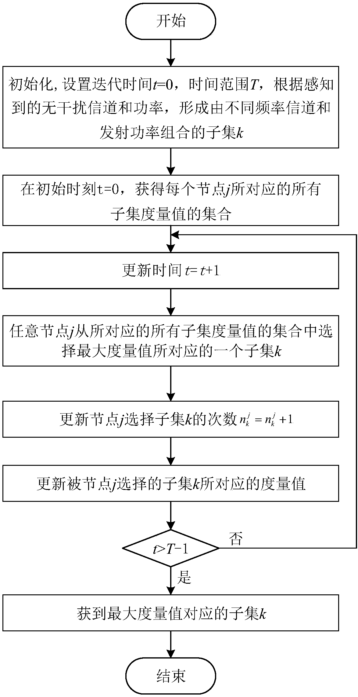 Cognition anti-interference communication method based on reinforcement learning algorithm