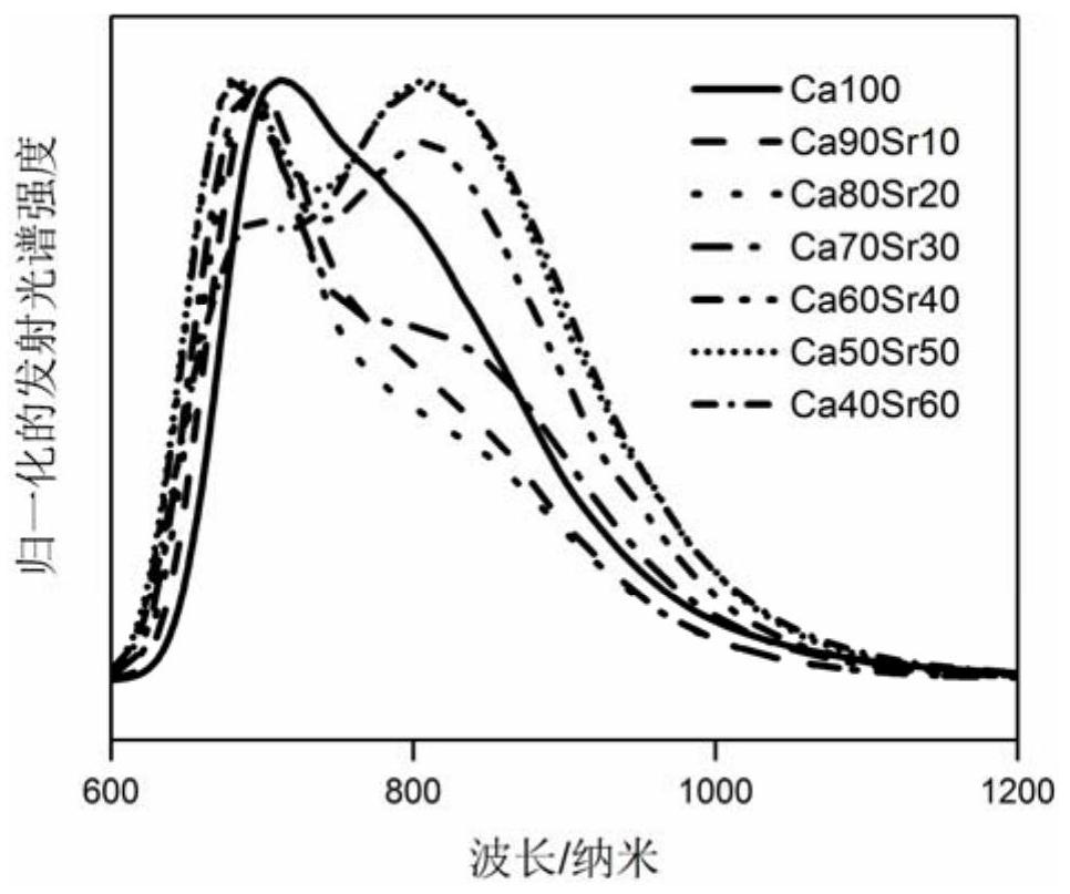 A kind of nitride near-infrared fluorescent material, preparation method and application thereof