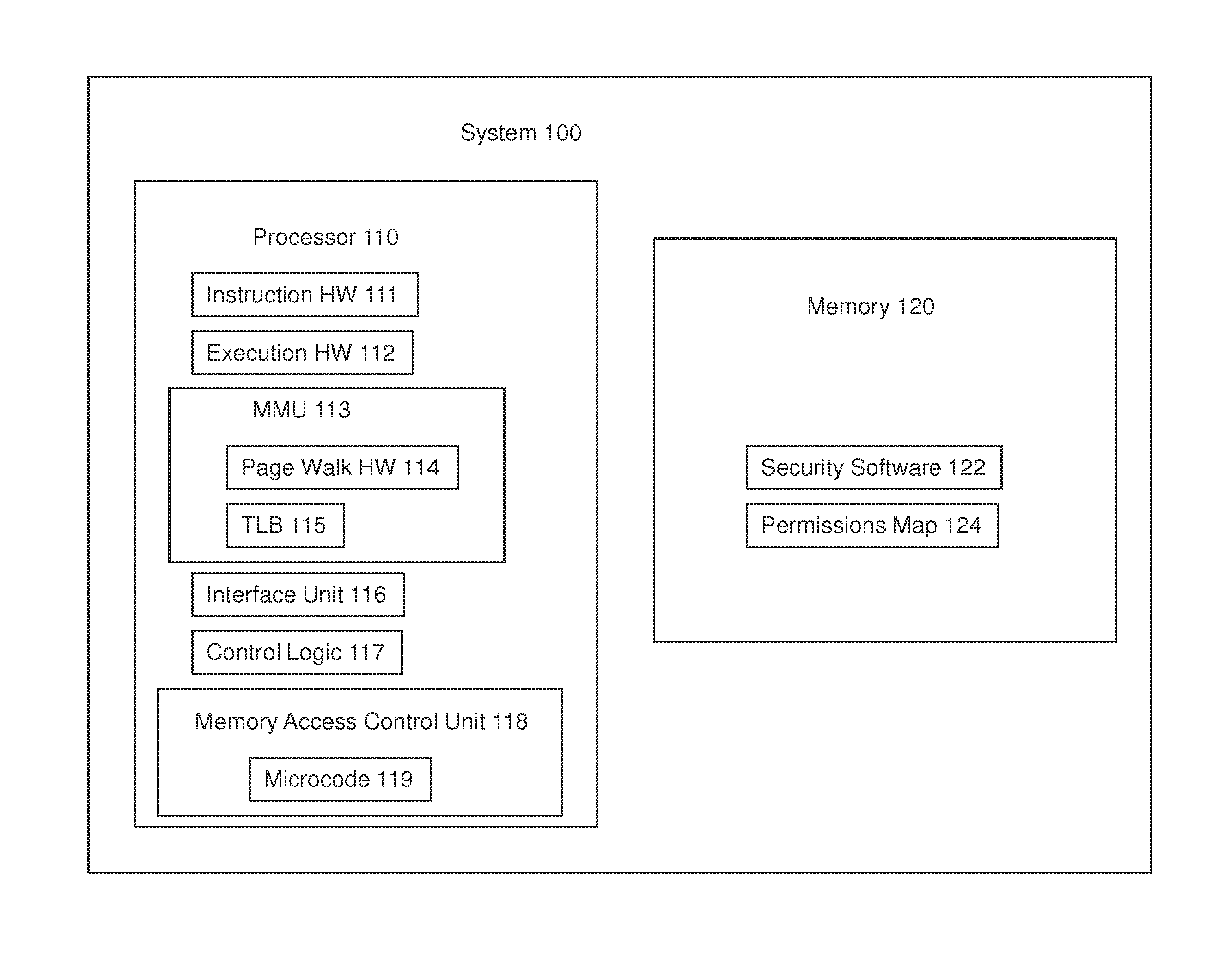 Hardware enforced memory access permissions