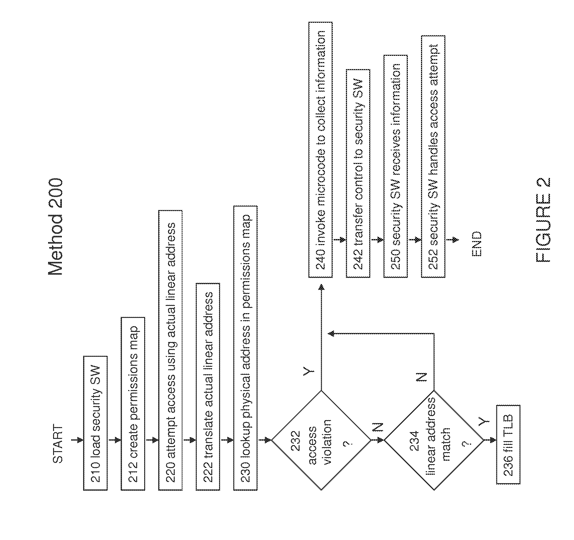 Hardware enforced memory access permissions