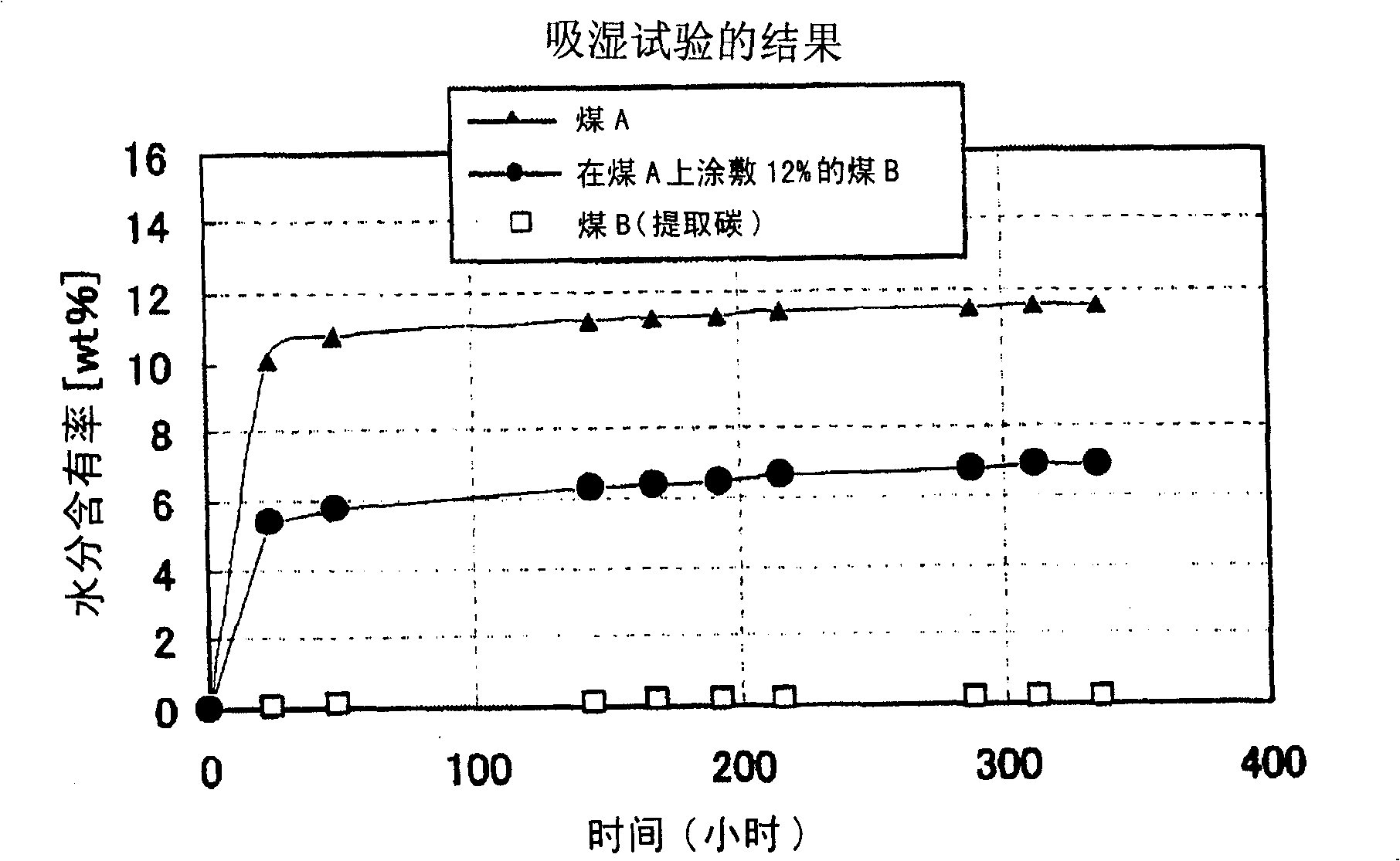 Coating material for coal, modified coal, process for the production of coating material for coal, and process for production of modified coal