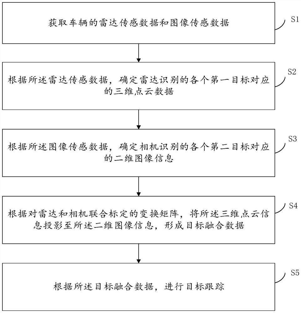 Multi-sensor fusion target tracking method