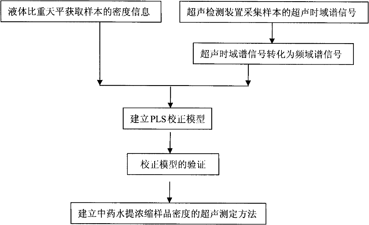 Ultrasonic detection device for Chinese medicament extract concentrated solution density and application