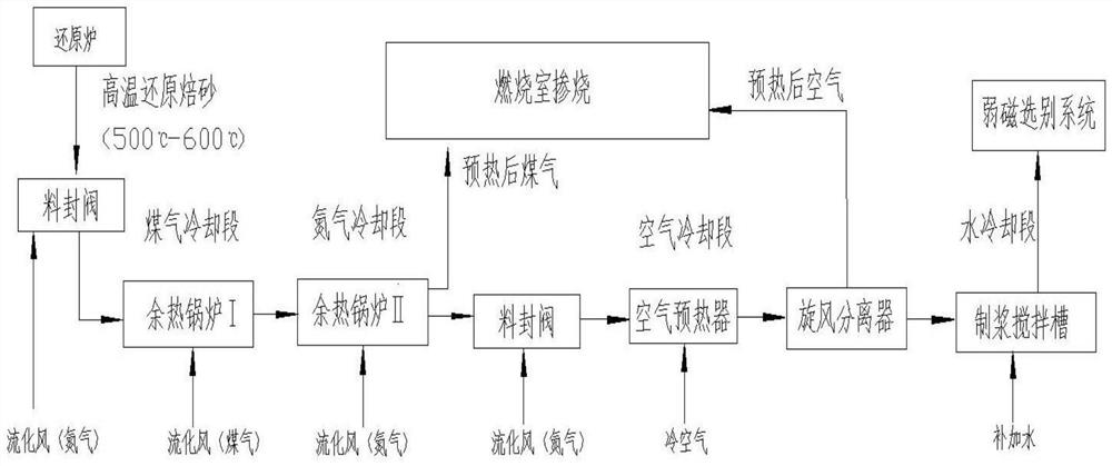 High-temperature powdery iron ore reduced calcine segmented cooling method