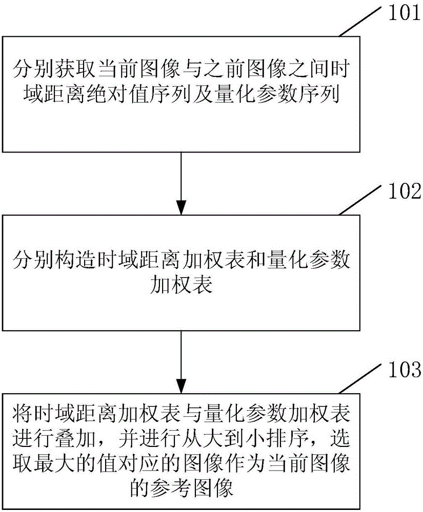 Video coding reference frame selection method and apparatus