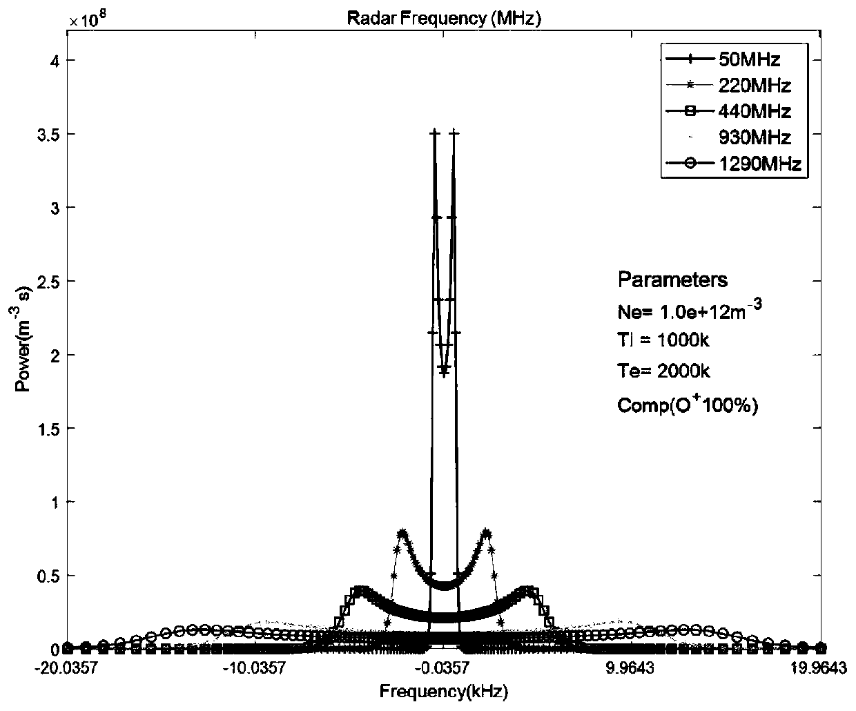 Ionosphere detection system based on magnetized plasma incoherent scattering theoretical spectrum