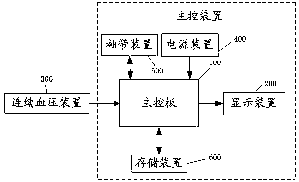 Noninvasive continuous blood pressure measurement equipment