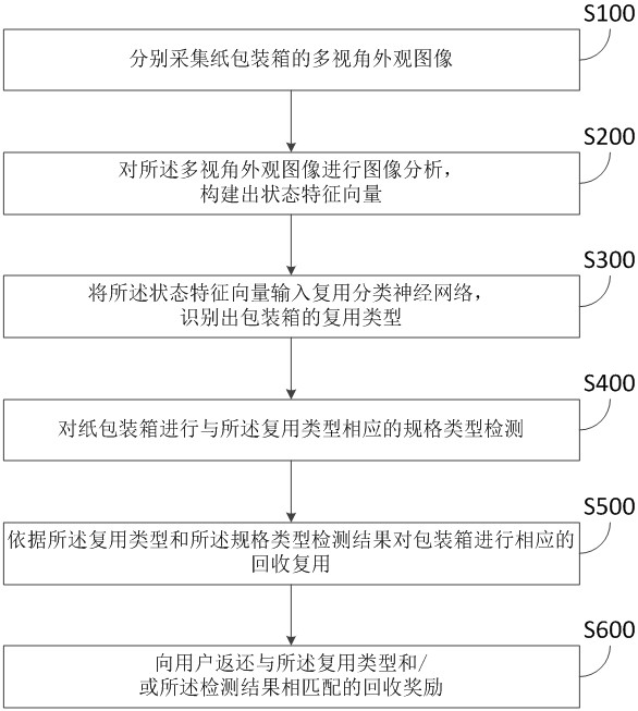 Automatic recycling and reuse system and method based on image analysis of express paper packaging boxes