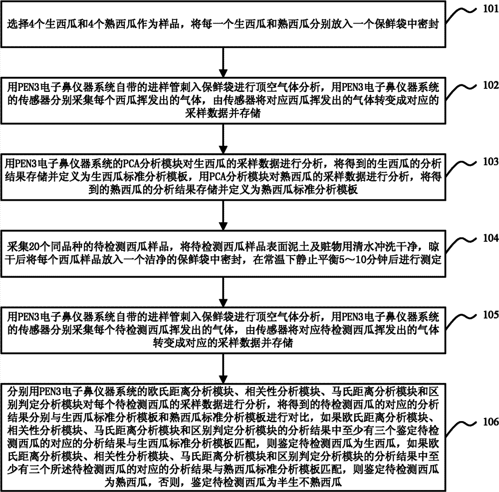 Method for accurately nondestructively identifying ripeness of watermelon