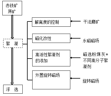 A method of strengthening the selective flocculation of fine-grained hematite