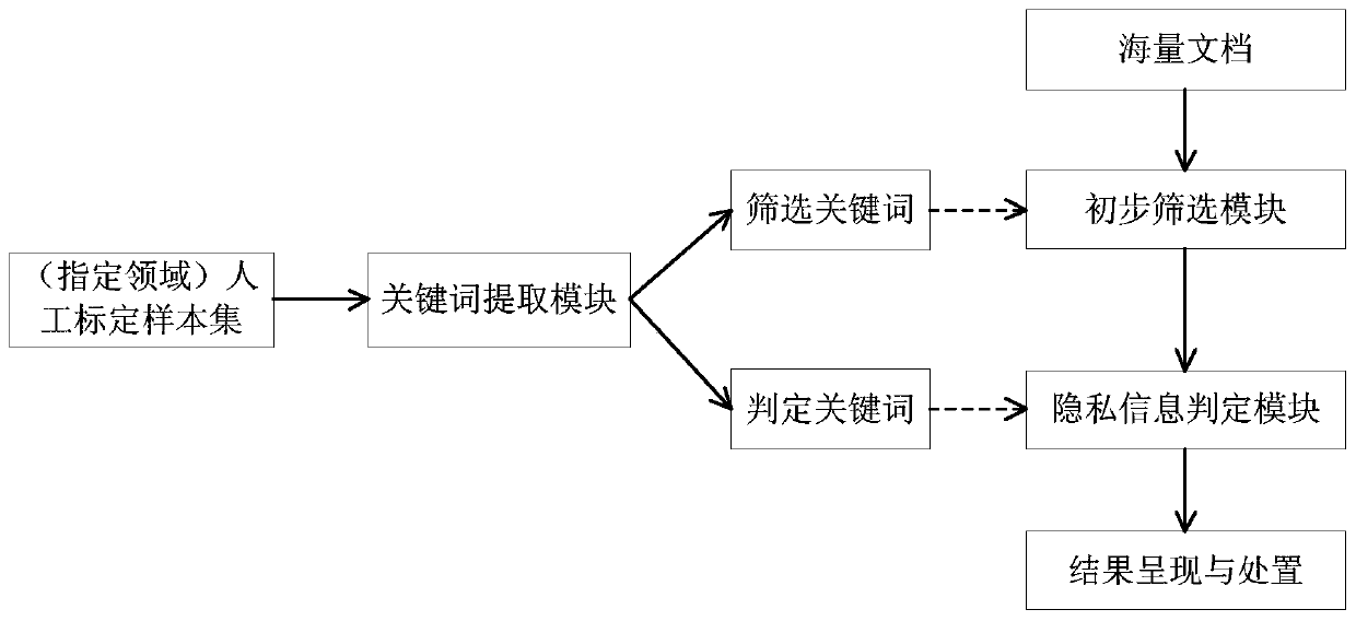 A big data environment-oriented privacy information leakage prevention automatic identification method and system