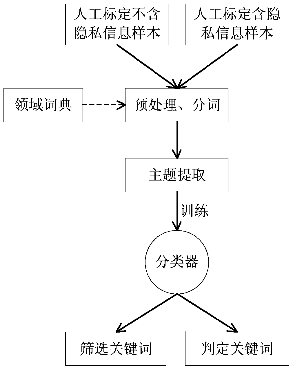 A big data environment-oriented privacy information leakage prevention automatic identification method and system