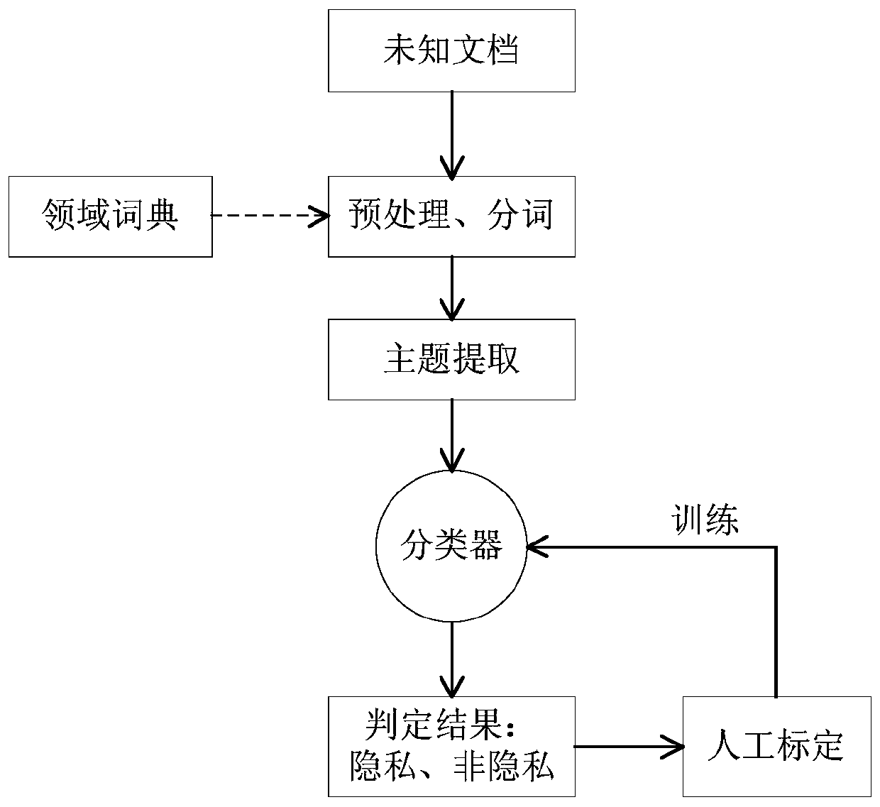 A big data environment-oriented privacy information leakage prevention automatic identification method and system