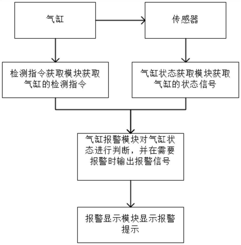 Cylinder alarm method based on PLC