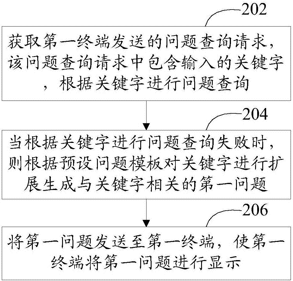Customer service center question column information management method and device