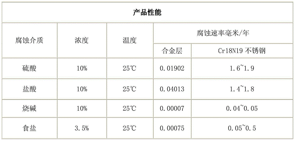 Novel environment-friendly alloy catalytic liquid and preparation method thereof