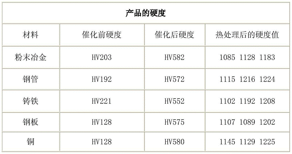 Novel environment-friendly alloy catalytic liquid and preparation method thereof