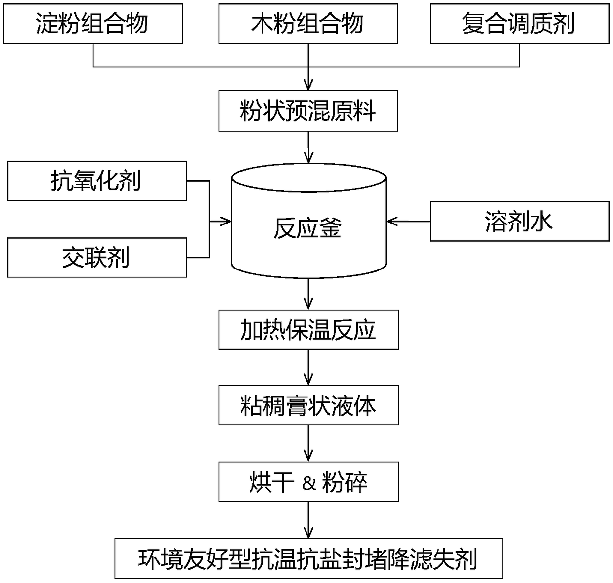 Environment-friendly temperature-resistant salt-resistant plugging filtrate loss reducer applied to low-solid-phase saltwater drilling fluid and preparation method of plugging filtrate loss reducer