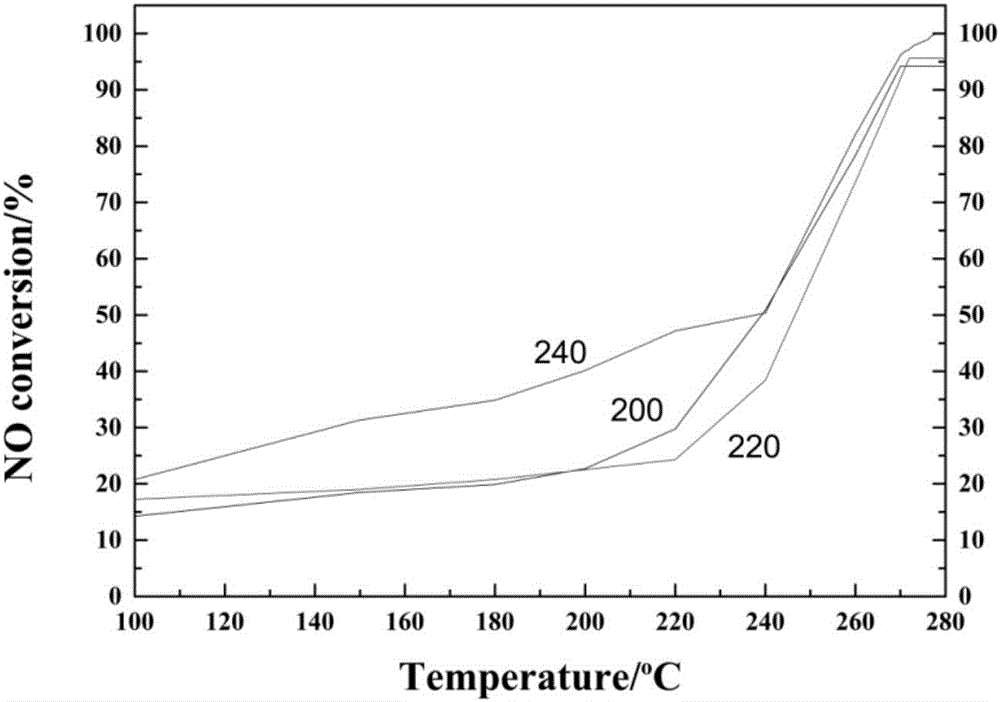 Treatment method for flue gas denitrification by catalysis of carbon-based metal organic framework type oxide