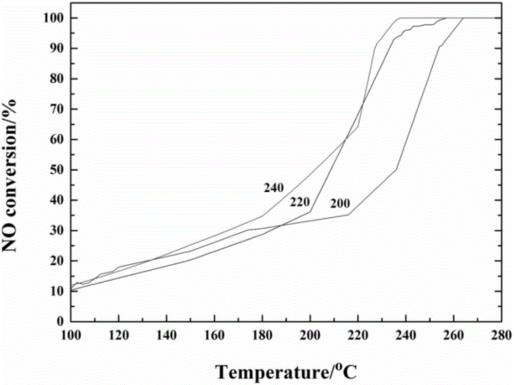 Treatment method for flue gas denitrification by catalysis of carbon-based metal organic framework type oxide